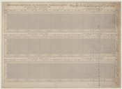 Statistique graphique des élévations annuelles du Nil du 1er janvier 1849 au 31 décembre 1878