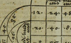 BOETHIUS, Anicius Manlius Severinus (480?-524) De institutione arithmetica