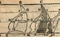 CAVALIERI, Bonaventura (1598-1647) Exercitationes geometricae sex