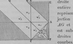 POINCARÉ, Henri (1854-1912) Sur les groupes des équations linéaires